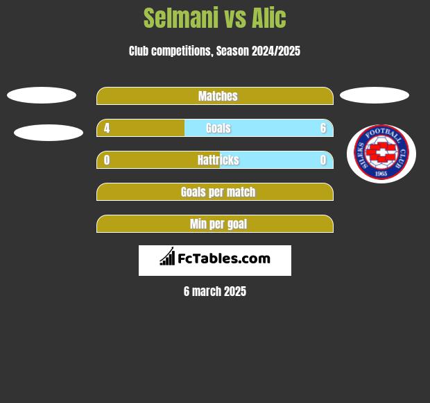 Selmani vs Alic h2h player stats