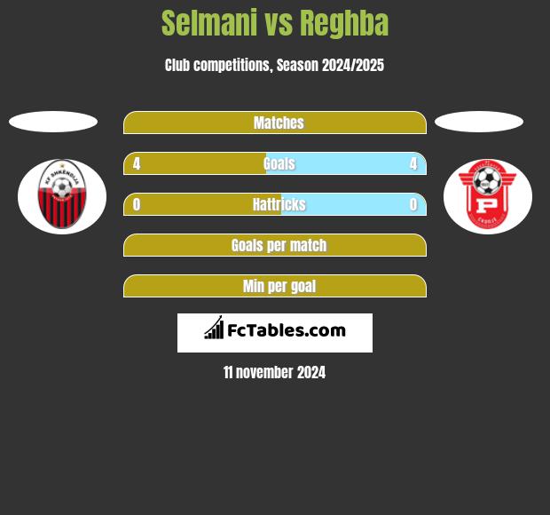 Selmani vs Reghba h2h player stats