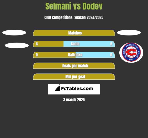 Selmani vs Dodev h2h player stats