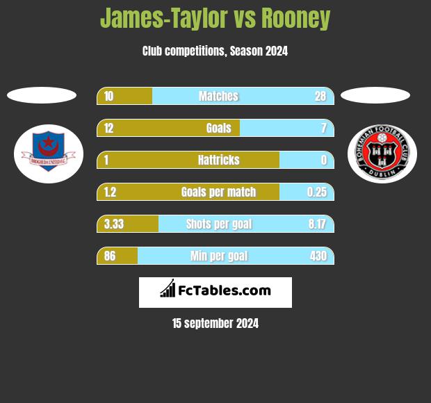 James-Taylor vs Rooney h2h player stats