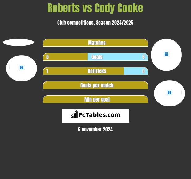 Roberts vs Cody Cooke h2h player stats