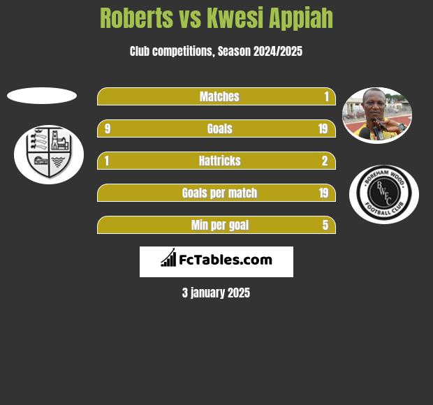 Roberts vs Kwesi Appiah h2h player stats