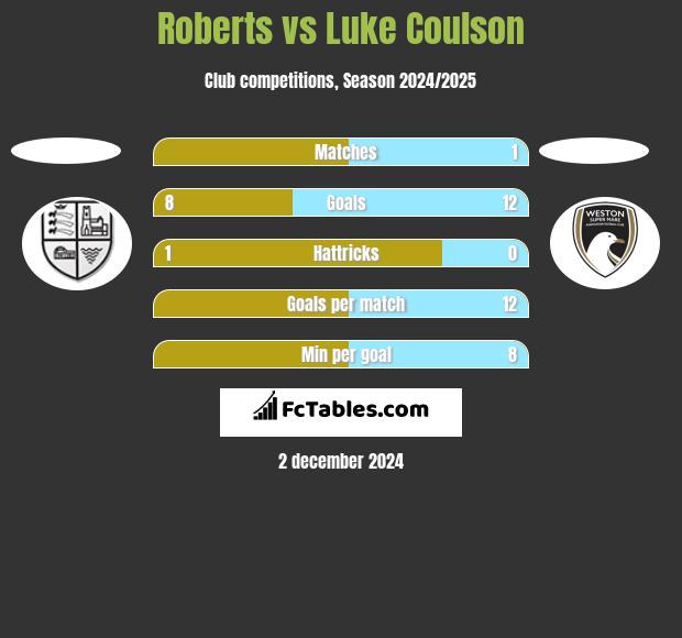 Roberts vs Luke Coulson h2h player stats