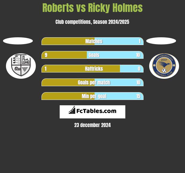 Roberts vs Ricky Holmes h2h player stats