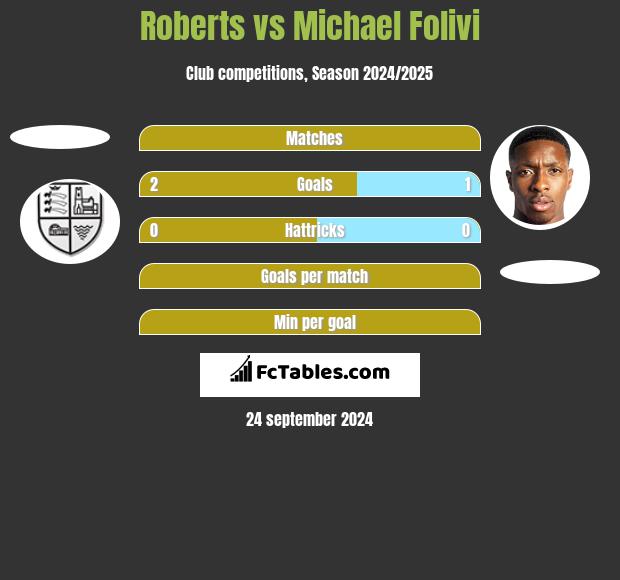 Roberts vs Michael Folivi h2h player stats