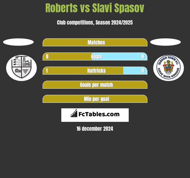 Roberts vs Slavi Spasov h2h player stats