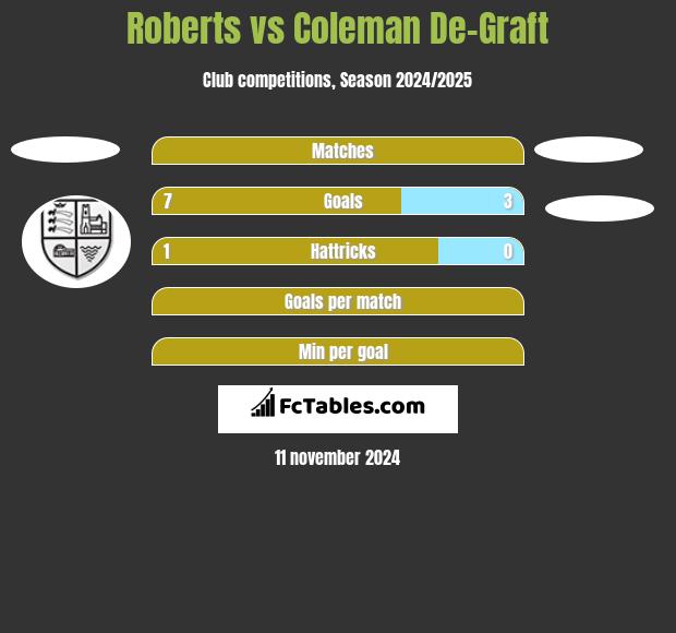 Roberts vs Coleman De-Graft h2h player stats