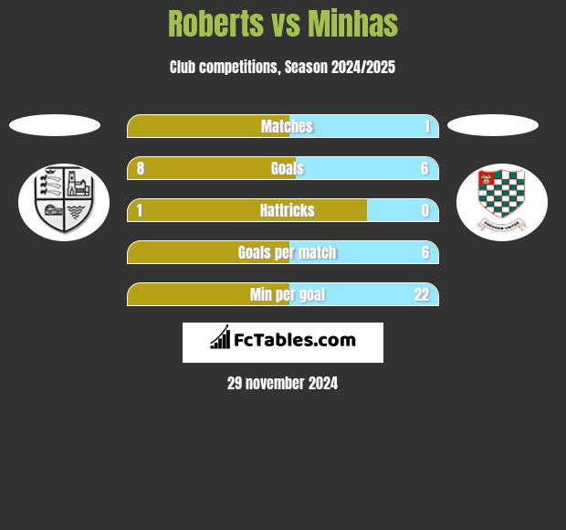 Roberts vs Minhas h2h player stats