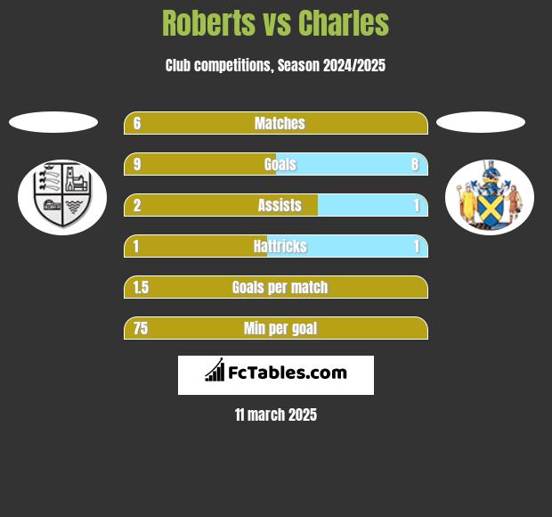 Roberts vs Charles h2h player stats