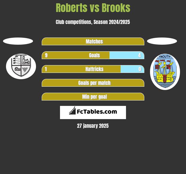 Roberts vs Brooks h2h player stats