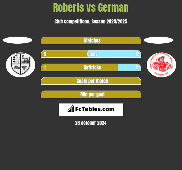 Roberts vs German h2h player stats