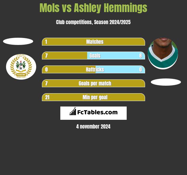 Mols vs Ashley Hemmings h2h player stats