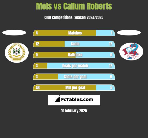 Mols vs Callum Roberts h2h player stats