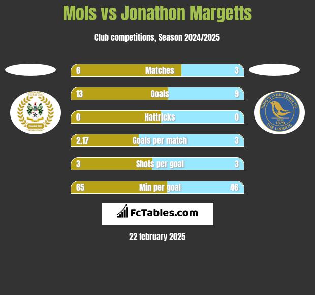 Mols vs Jonathon Margetts h2h player stats