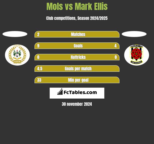 Mols vs Mark Ellis h2h player stats