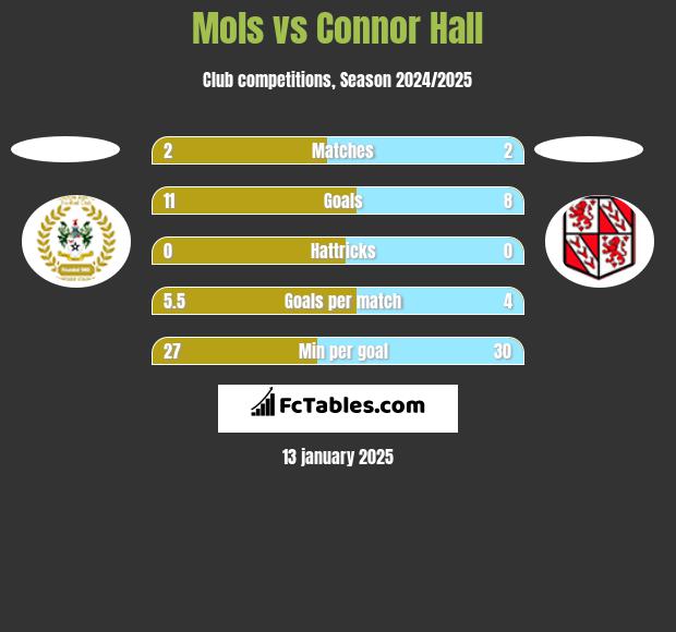 Mols vs Connor Hall h2h player stats