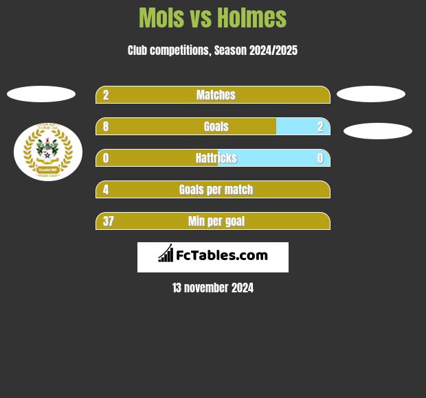 Mols vs Holmes h2h player stats