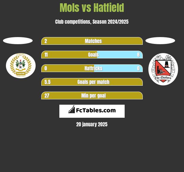 Mols vs Hatfield h2h player stats