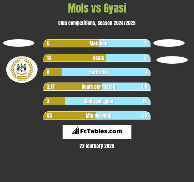 Mols vs Gyasi h2h player stats