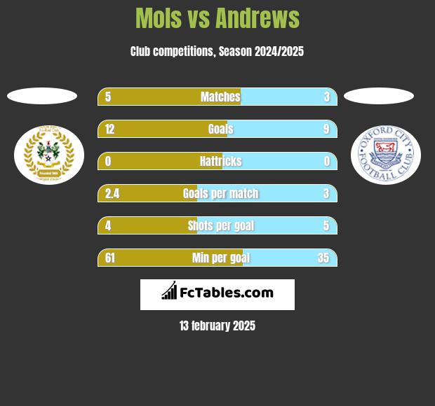 Mols vs Andrews h2h player stats