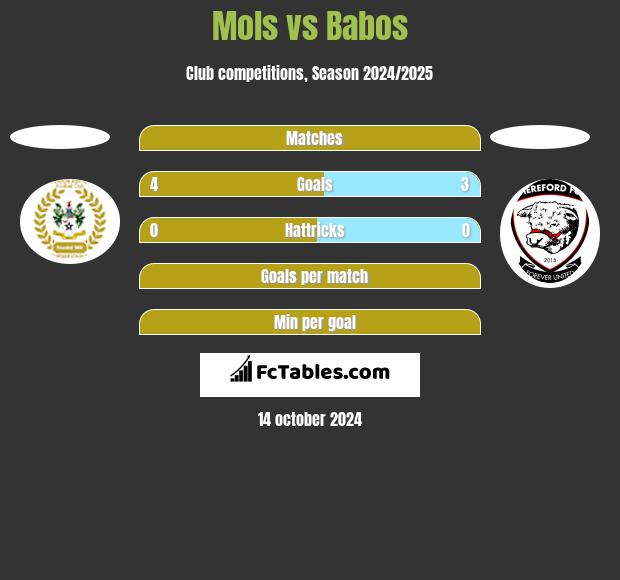 Mols vs Babos h2h player stats