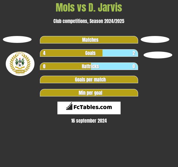 Mols vs D. Jarvis h2h player stats