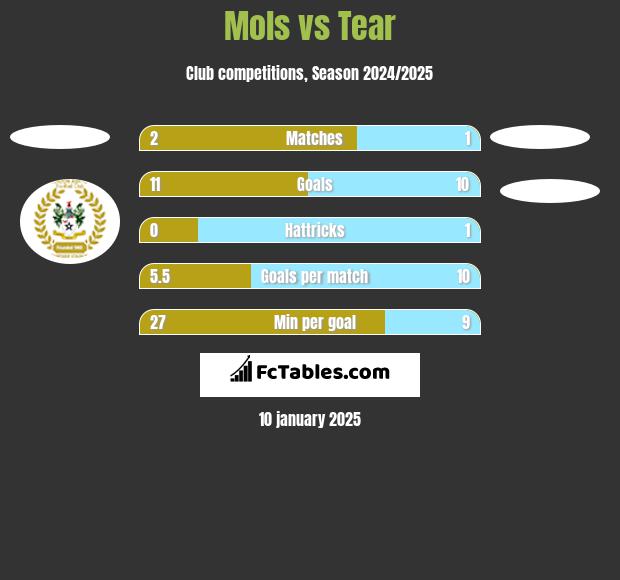 Mols vs Tear h2h player stats