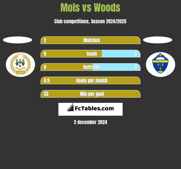 Mols vs Woods h2h player stats