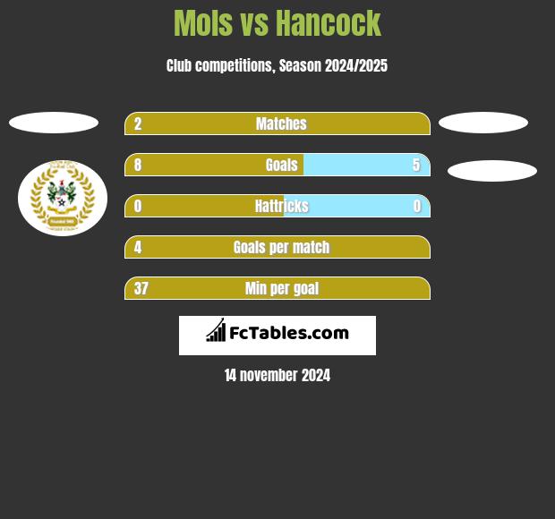 Mols vs Hancock h2h player stats