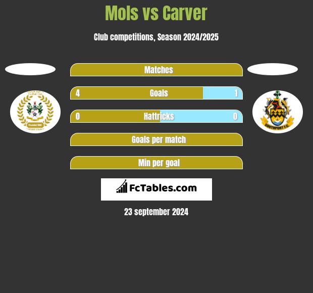 Mols vs Carver h2h player stats