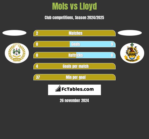 Mols vs Lloyd h2h player stats