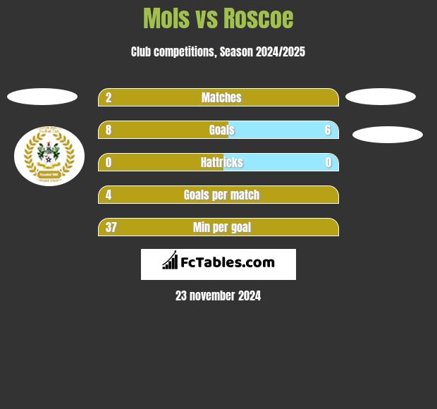 Mols vs Roscoe h2h player stats