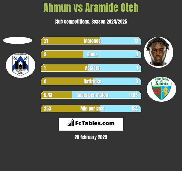 Ahmun vs Aramide Oteh h2h player stats