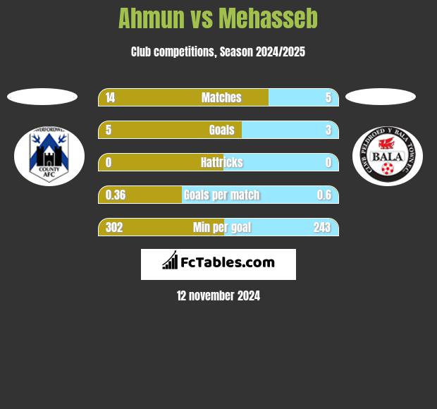 Ahmun vs Mehasseb h2h player stats