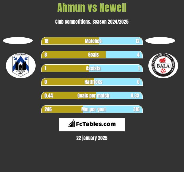 Ahmun vs Newell h2h player stats