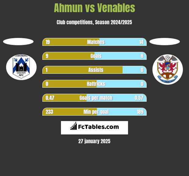 Ahmun vs Venables h2h player stats