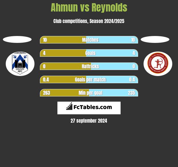 Ahmun vs Reynolds h2h player stats