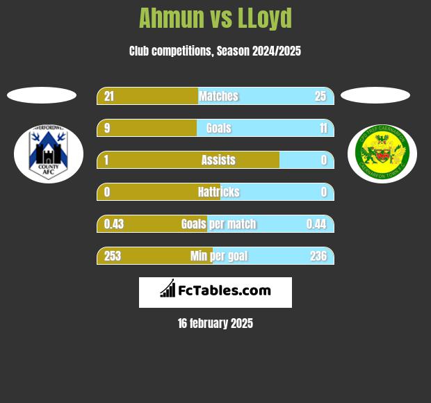 Ahmun vs LLoyd h2h player stats