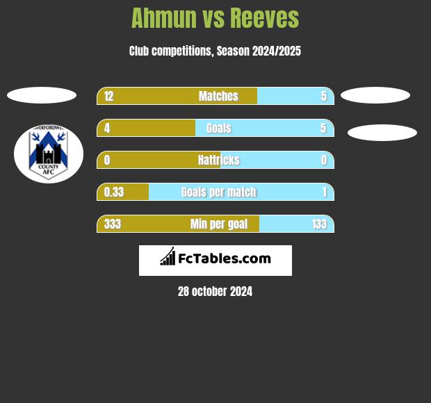 Ahmun vs Reeves h2h player stats