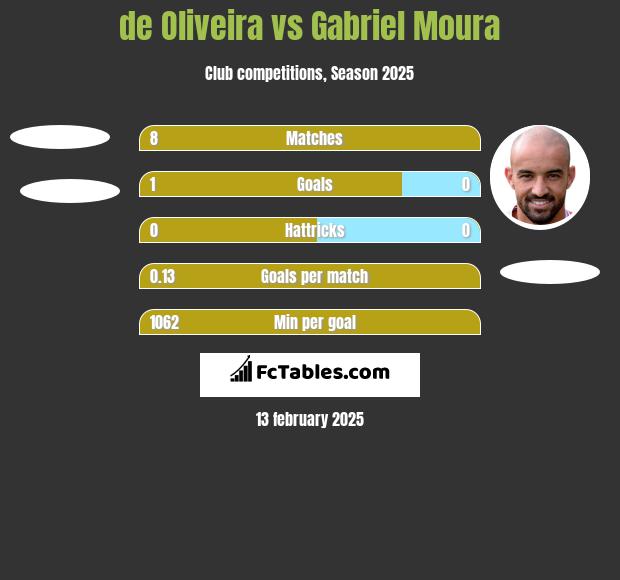 de Oliveira vs Gabriel Moura h2h player stats