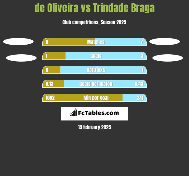 de Oliveira vs Trindade Braga h2h player stats