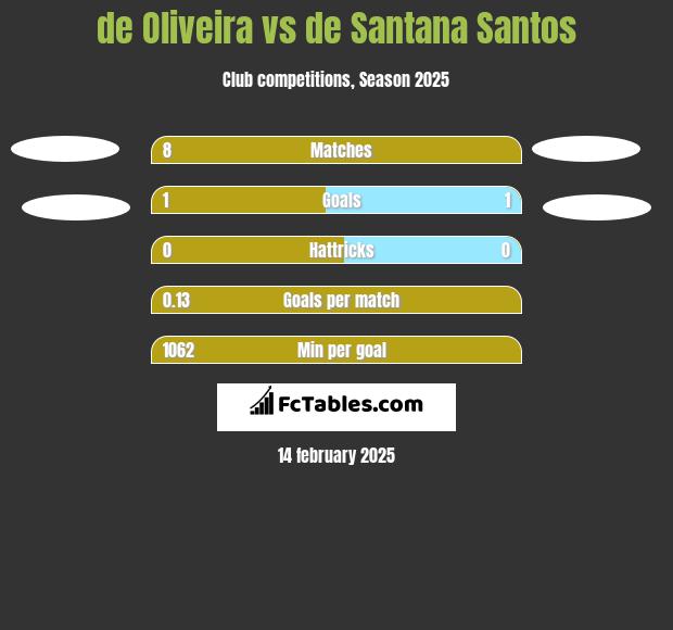 de Oliveira vs de Santana Santos h2h player stats