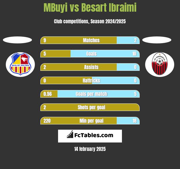 MBuyi vs Besart Ibraimi h2h player stats