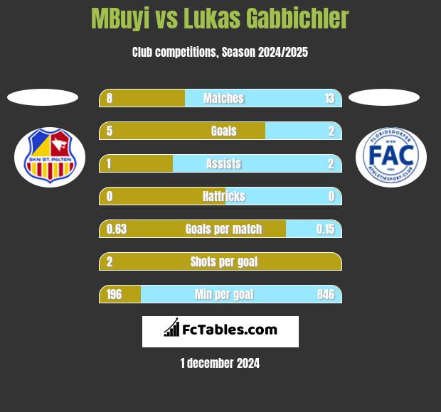 MBuyi vs Lukas Gabbichler h2h player stats