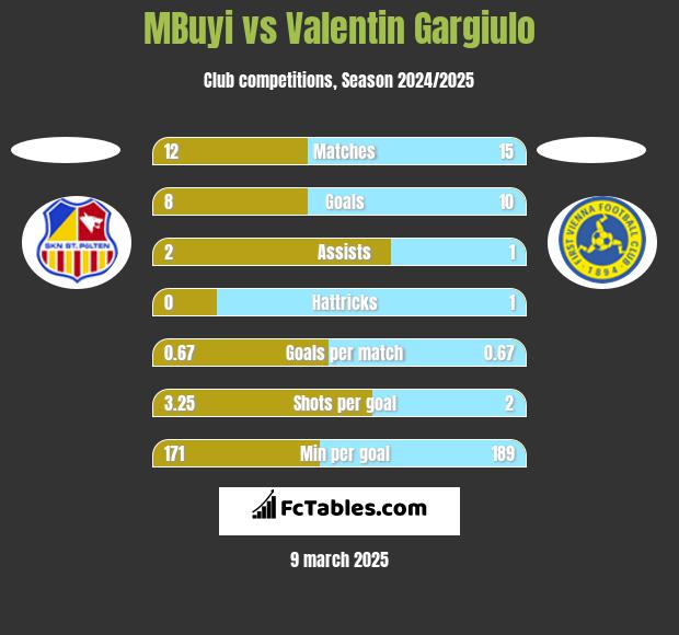 MBuyi vs Valentin Gargiulo h2h player stats