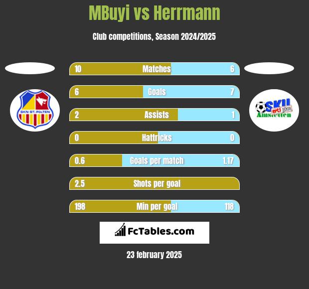 MBuyi vs Herrmann h2h player stats