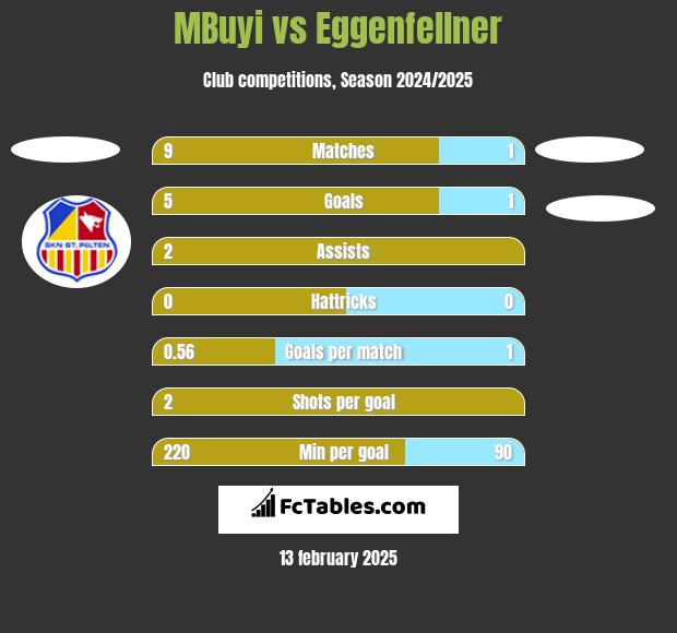 MBuyi vs Eggenfellner h2h player stats