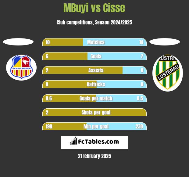 MBuyi vs Cisse h2h player stats