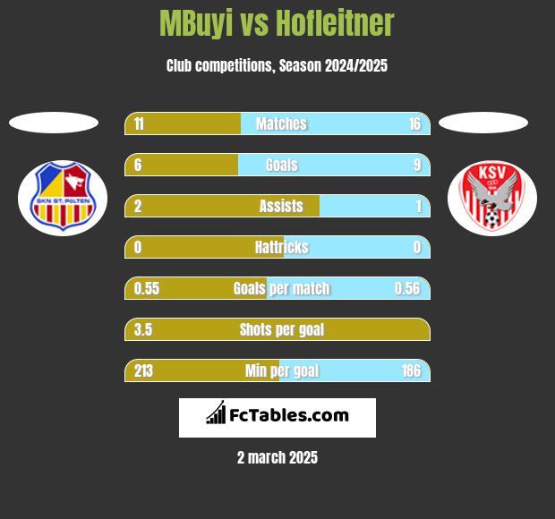 MBuyi vs Hofleitner h2h player stats