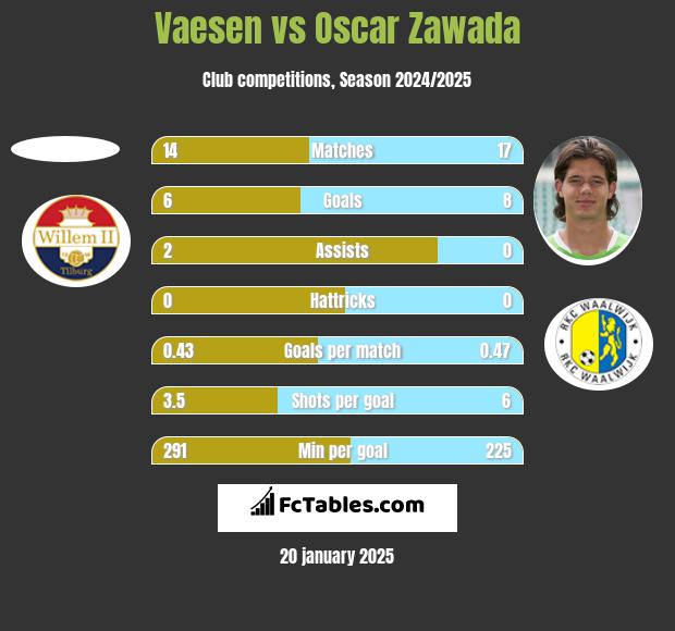 Vaesen vs Oscar Zawada h2h player stats